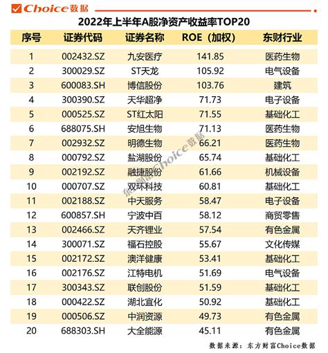 A股上市公司2022年中报全榜单 2022年上半年a股市场业绩总览 截至2022年9月1日，a股4888家上市公司中，已有4887家披露了