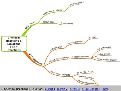 Chemistry Mind Map