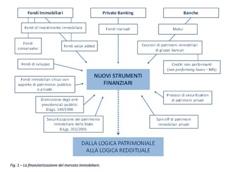 La Trasformazione Del Mercato Immobiliare