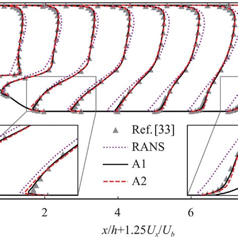 Propagated Streamwise Mean Velocity Profiles At 9 Separated Locations