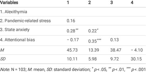 Descriptive Statistics And Intercorrelations Among All Variables