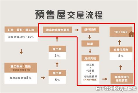 預售屋交屋實戰｜方格子 Vocus