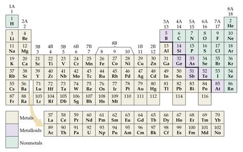 Periodic Table With Metals And Nonmetals And Metalloids Labeled