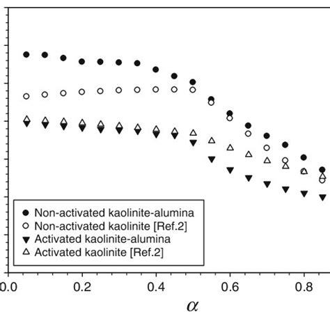 Variation Of Activation Energy With Conversion For Mullite Formation In Download Scientific