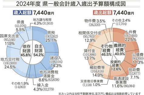 県7440億円4年ぶり減新年度予算 少子化、人口減対策強化 山口新聞 電子版