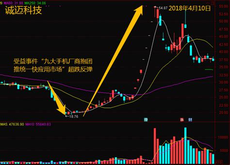 超跌反弹系列：3大标准3个时机 ，教你捕捉超跌反弹股凤凰网