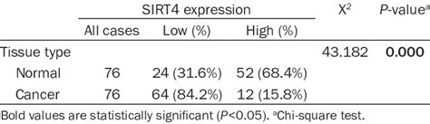 Sirt Protein Expression In Hepatocellular Carci Noma And Adjacent