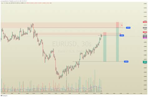 Eightcap Eurusd Chart Image By Zorrong Tradingview