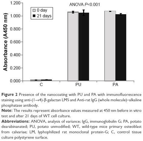 Nanocoating With Plant Derived Pectins Activates Osteoblast Response I