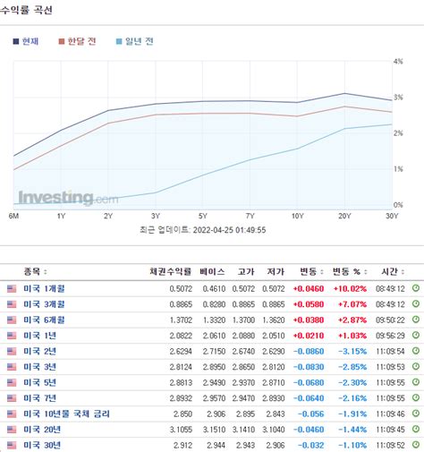 미국 국채금리 채권수익률10년물 등 만기일 종류별과 미국국채 사는법직접채권매입채권etf순위 등