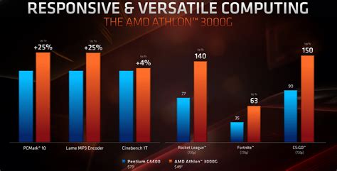 Amd Reveals Pricing And Availability Of Athlon G In The Philippines