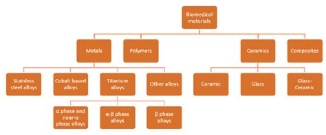 Biomedical materials. | Download Scientific Diagram