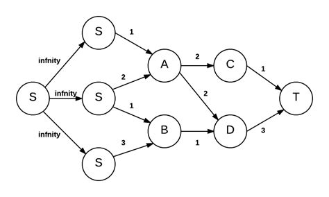 Max-flow Min-cut Algorithm | Brilliant Math & Science Wiki