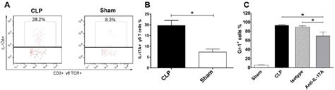 Flow Cytometric Analysis Of Il Aproducing Cells In Peritoneal Fluid