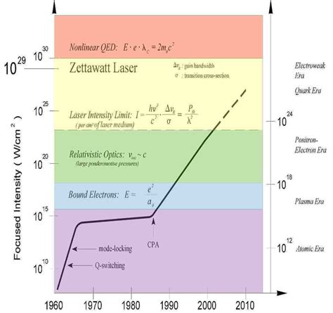 The Evolution Of Laser Intensity Reprinted With Permission From Tajima Download Scientific