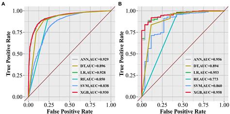 Frontiers Using Machine Learning To Predict Lymph Node Metastasis In