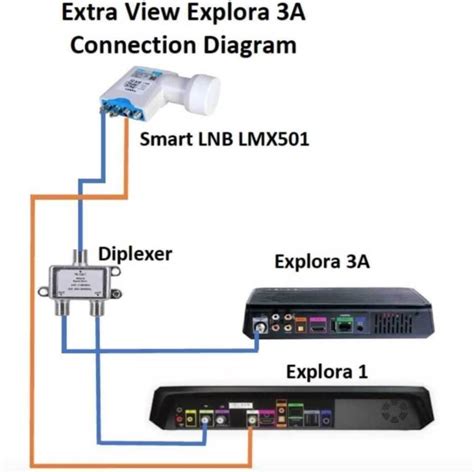 What A DStv Explora 3A Extra View Setup Diagram Teaches You