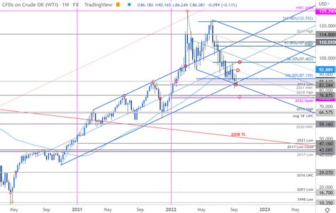 La ruptura del petróleo WTI en el soporte clave podría impulsar el