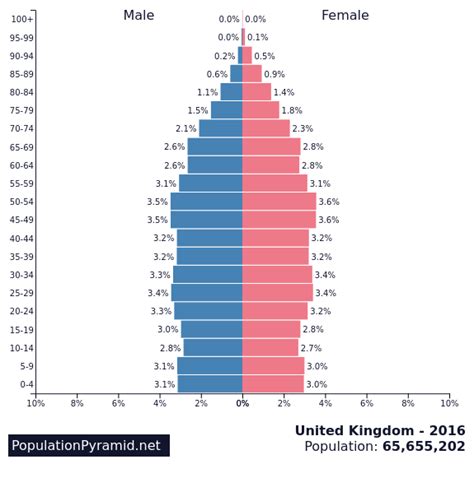 Population of United Kingdom 2016 - PopulationPyramid.net