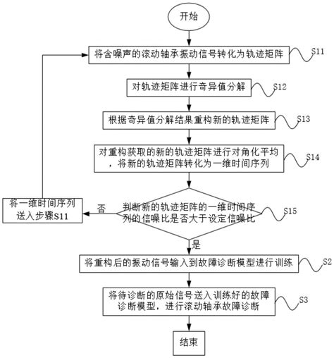 一种基于ssa Wdcnn的滚动轴承故障诊断方法