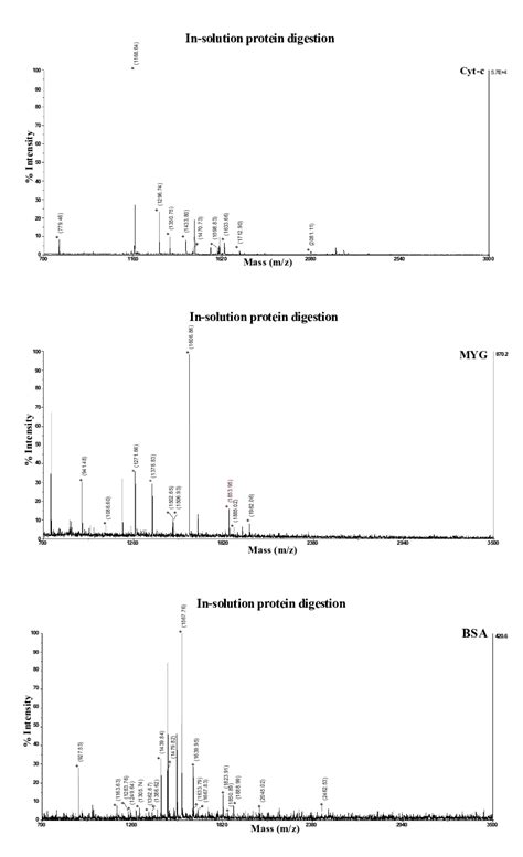 Maldi Tof Ms Spectra Of Tryptic Peptides Originated From Cytochrome C