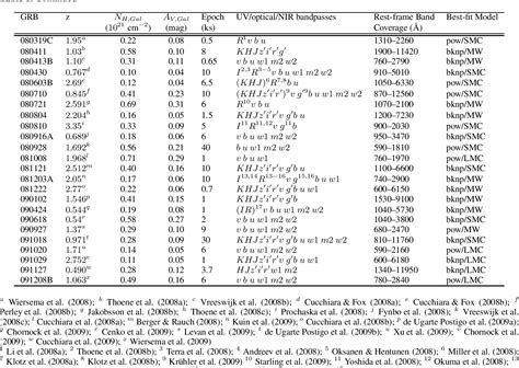 Table From The Dust Extinction Curves Of Gamma Ray Burst Host