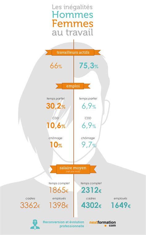 Infographie Linégalité Hommes Femmes Au Travail [nextformation]