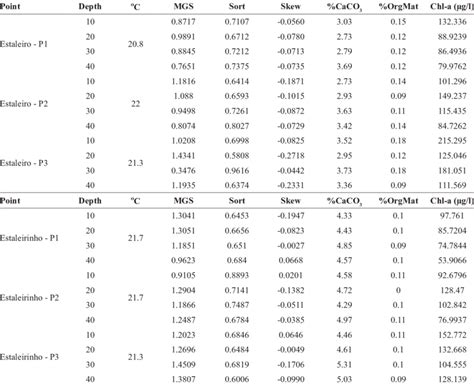 Sediment Grain Size And Chlorophyll A Concentration Ags Average