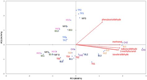 Frontiers Formation And Accumulation Of Acetaldehyde And Strecker Aldehydes During Red Wine