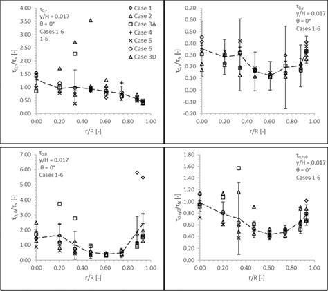 Impeller Speed Normalized Integral Time Scales Vs Radial Distance 5 Mm