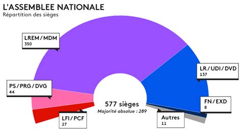 Législatives La République En Marche Et Le Modem Obtiennent Une