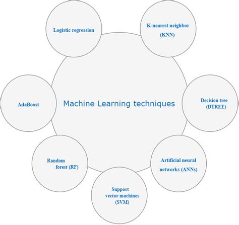 Widely used machine learning techniques | Download Scientific Diagram