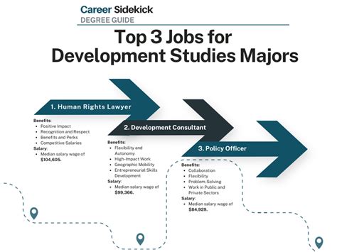 top  development studies degree jobs career sidekick