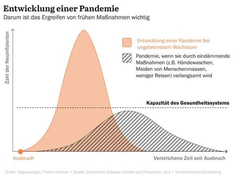 Entwicklung Einer Pandemie Eine Grafik Zeigt Warum Die Verlangsamung