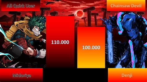 Midoriya Deku Vs Denji Chinsaw Man Power Level Youtube