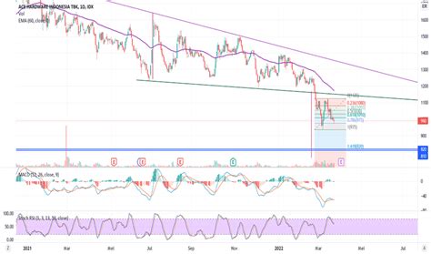 Chart Dan Harga Saham Aces Idx Aces Tradingview