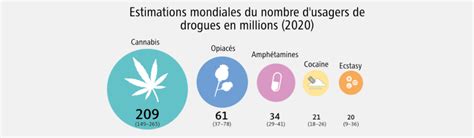 Rapport Mondial Sur Les Drogues Dianova