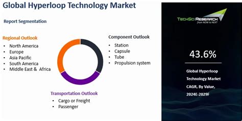 Hyperloop Technology Market By Size Share And Forecast 2029F TechSci