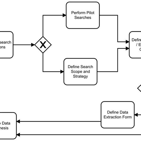 Bpmn Business Process Modeling Notation Diagram Of Reviewing Protocol Download Scientific