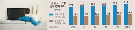 한국인 10명 중 3명 나 혼자 산다···65세 이상은 첫 800만명 돌파 네이트 뉴스