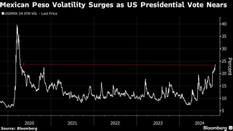 Mexican Peso Is a Buy Regardless of US Vote Result, Ashmore Says