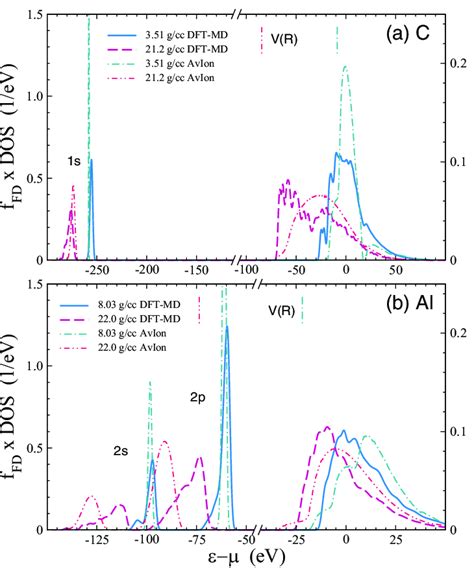 Density Of States Multiplied By The Fermi Dirac Factor At Various