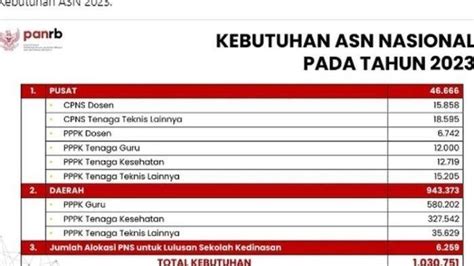 KABAR Gembira Seleksi CPNS 2023 Segera Dibuka Tersedia 1 Juta Formasi