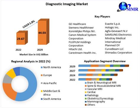 Diagnostic Imaging Market Top Producers And Consumers