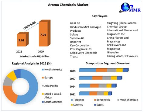 Aroma Chemicals Market Industry Analysis And Forecast 2029