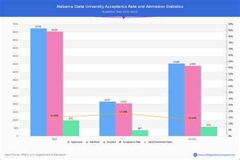 Alabama State Acceptance Rate and SAT/ACT Scores