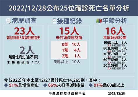 快訊／疫情再飆升467！今本土27942 另增25死 Ettoday生活新聞 Ettoday新聞雲