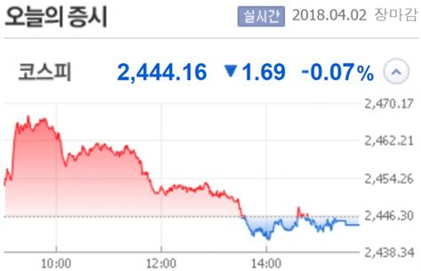 2일 시황 코스피·코스닥 동반 하락삼성전자 14 떨어지며 하락마감