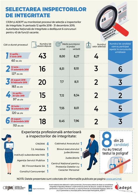 Infografic Selectarea Inspectorilor De Integritate CRJM Centrul