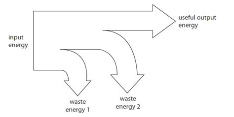 PHYS Sankey Diagrams And Energy Efficiency Physics